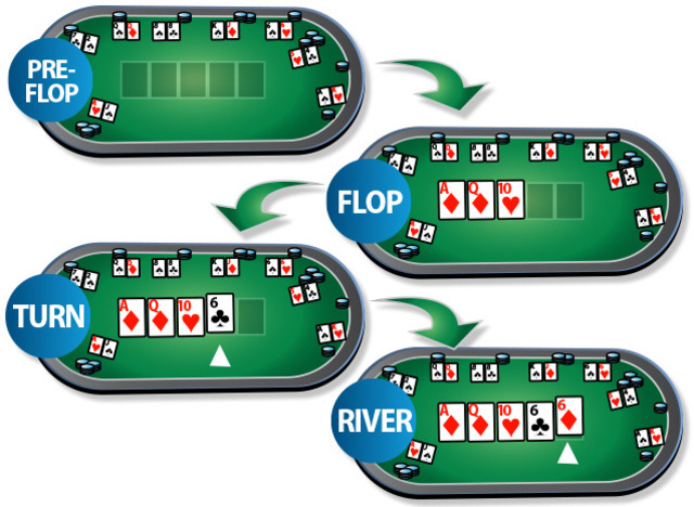 Các vòng cược diễn ra trong Poker